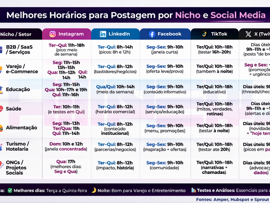 Horários ideais para postar nas redes sociais por nicho: como ler a tabela e transformar benchmark em resultado