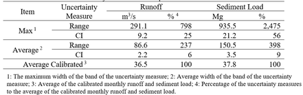 Parameter uncertainty vs. spatial data uncertainty