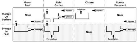 How to model low impact development practices?