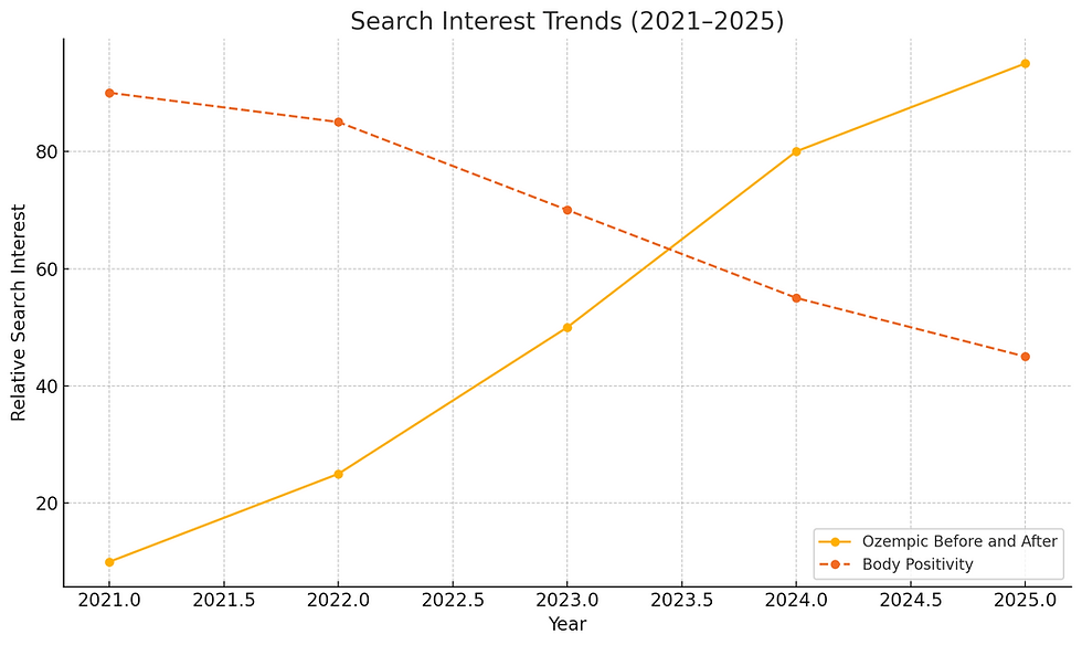 Here is the visualization showing the shift in search interest from 2021 to 2025 between "Ozempic before and after" and "Body Positivity". You can download the image using the link below: