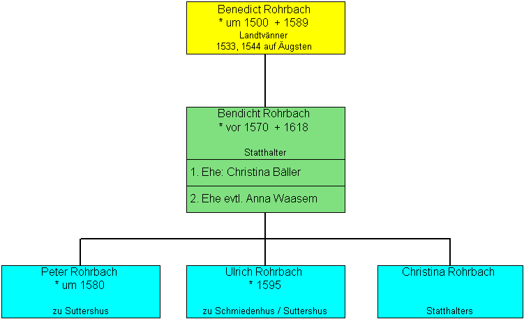 rohrbach family