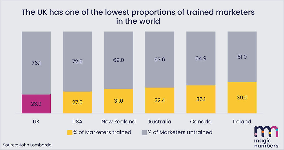 Statistics on number of trained UK marketers. 1 in 4 marketers in the UK are formally trained.