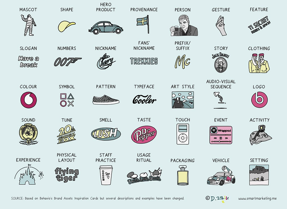 36 different types of distinctive brand assets for SMEs
