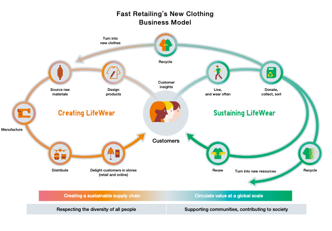 Fast Retailing Integrated Report 2023