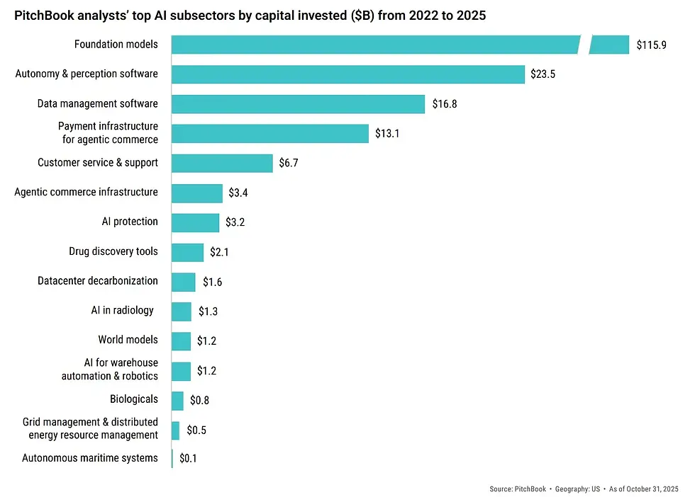 Bar chart showing AI subsectors by capital invested ($B) from 2022-2025. Foundation models lead at $115.9B, followed by autonomy software at $23.5B.