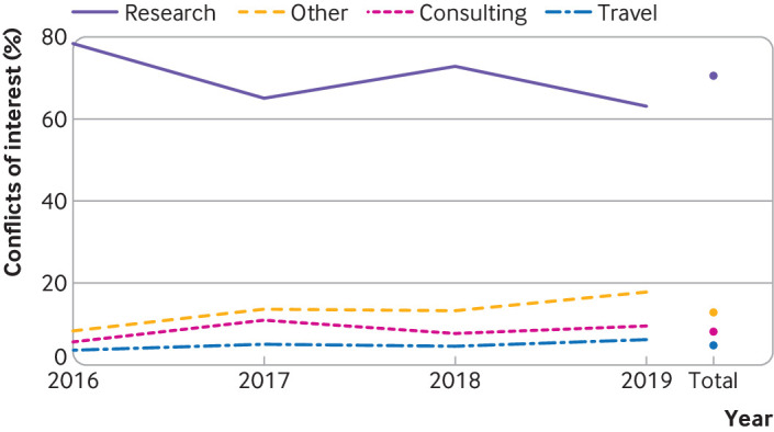 Annual proportion of compensations for the four highest categories in Open Payments database