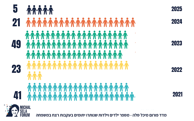 מספר ילדות וילדים שנותרו יתומים.png