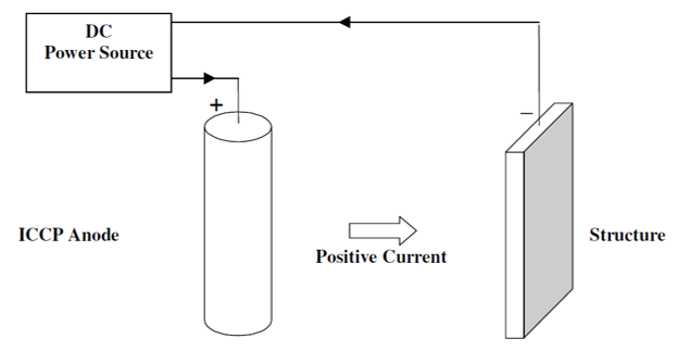 impressed current cathodic protection