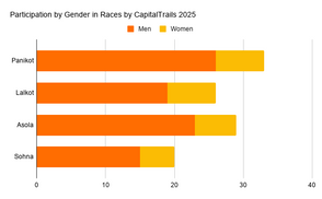 participation by gender races by CapitalTrails 2025 panikot asola lalkot sohna