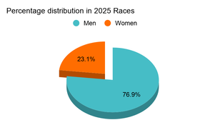 total participation in races 2025 graph panikot lalkot asola sohna capitaltrails men women