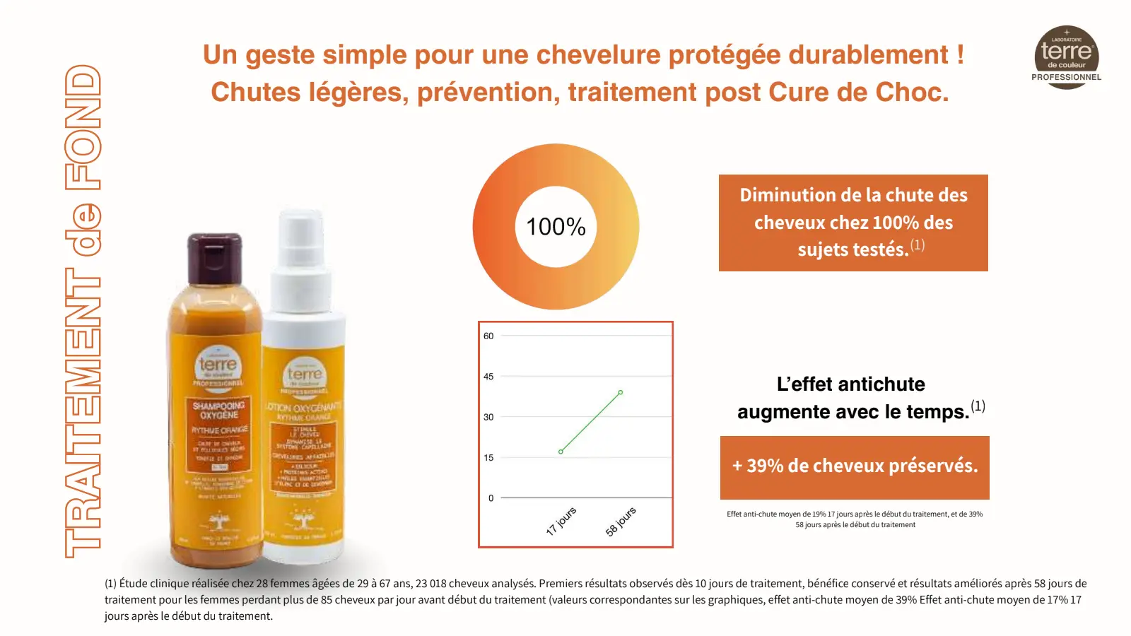Traitement chute cheveux