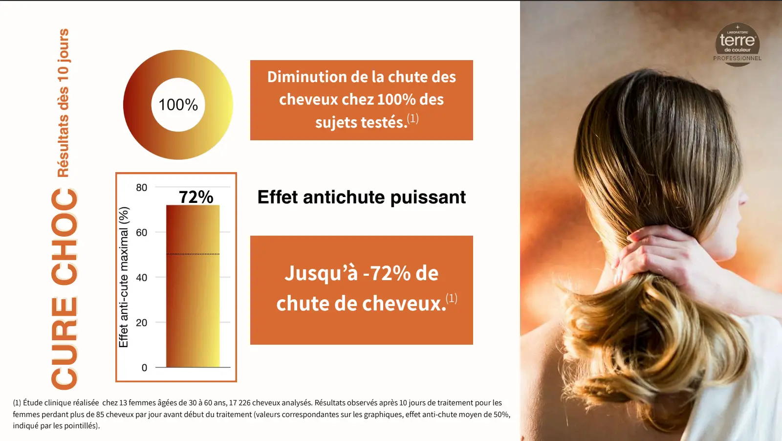 Cure choc chute cheveux