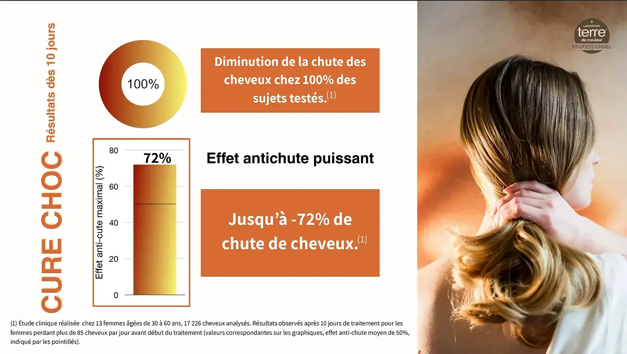 Cure choc chute cheveux