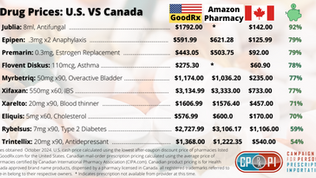 NEW COMPARISON: U.S. Prescription Drugs 2x to 9x Pricier than Canada