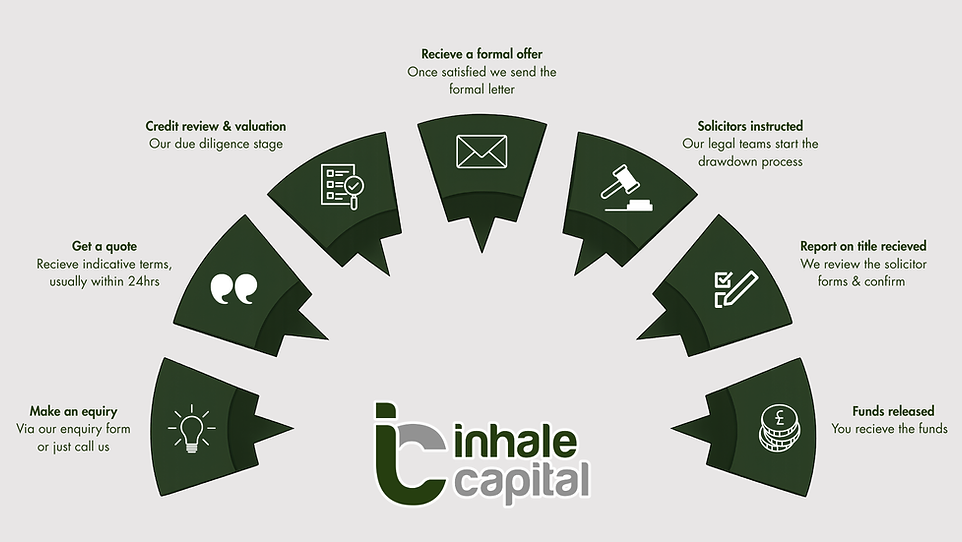 Inhale Capital provide a fast and effective offering; they understand that speed is key. T