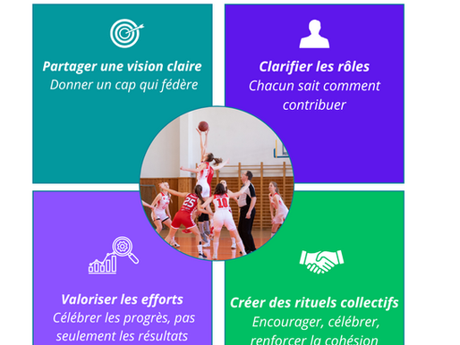 Infographie Life Progressi sur la motivation collective : une équipe de basketball au centre, entourée de quatre leviers managériaux – partager une vision claire, clarifier les rôles, valoriser les efforts et créer des rituels collectifs.