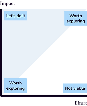 Impact vs effort graph showing that opportuities that are high impact and low effort are worth pursuing.