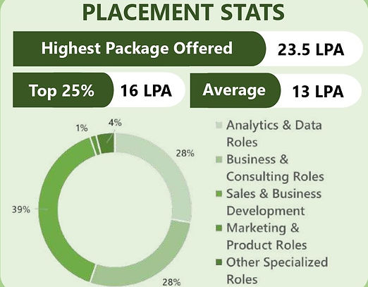 2025 Placement Stats: Highest Package 23.5 LPA, Average 13 LPA. Role distribution chart: 39% Sales, 28% Business & Consulting, 28% Analytics & Data,1% Marketing & product,4% other Specialized Roles