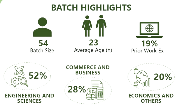 Infographic of the 2025 batch highlights: 54 batch size, 23 average age, 19% with prior work experience, and academic backgrounds (52% Engineering, 28% Commerce, 20% Others).
