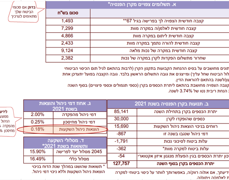 זהו קטע מתוך דוח שנתי של קרן הפנסיה שמראה את שורתה הוצאות ניהול השקעות, נושא עליו מדובר בעמוד זה