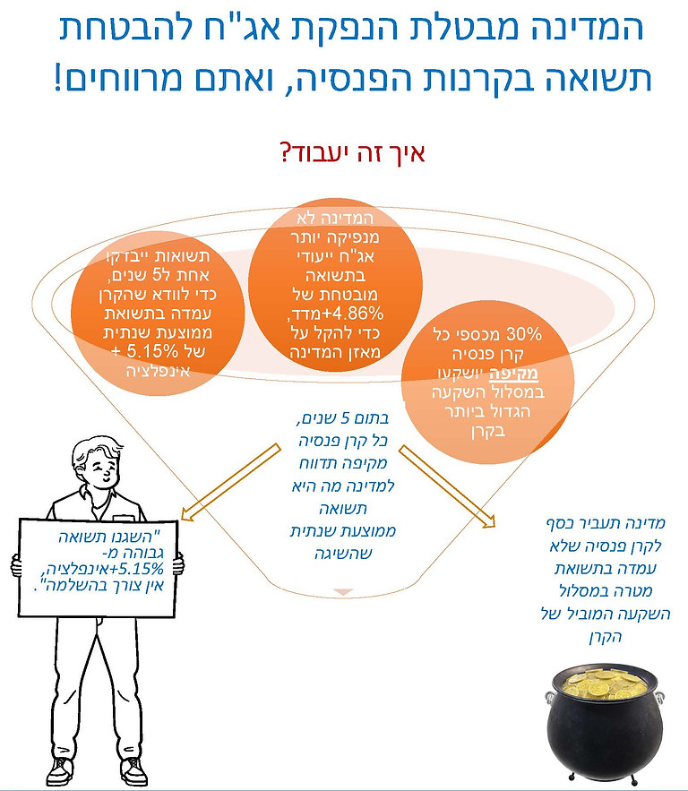 מנגון הבטחת תשואה בקרנות פנסיה מקיפות שנכנס לתוקף ב 2022
