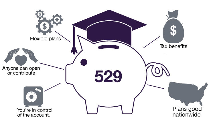 Piggy bank with graduation cap labeled 529, highlighting flexible plans, tax benefits, nationwide plans, and account control.