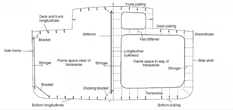 Detailed schematic diagram of a ship's side structure, highlighting parts such as deck and trunk longitudinals, frame space, and bottom plating, essential for naval architecture studies.