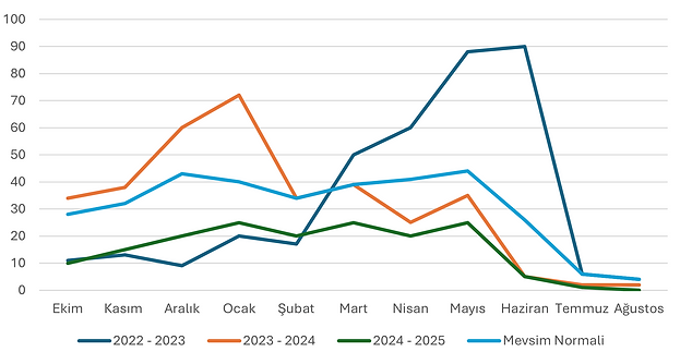 bölge yağış grafiği