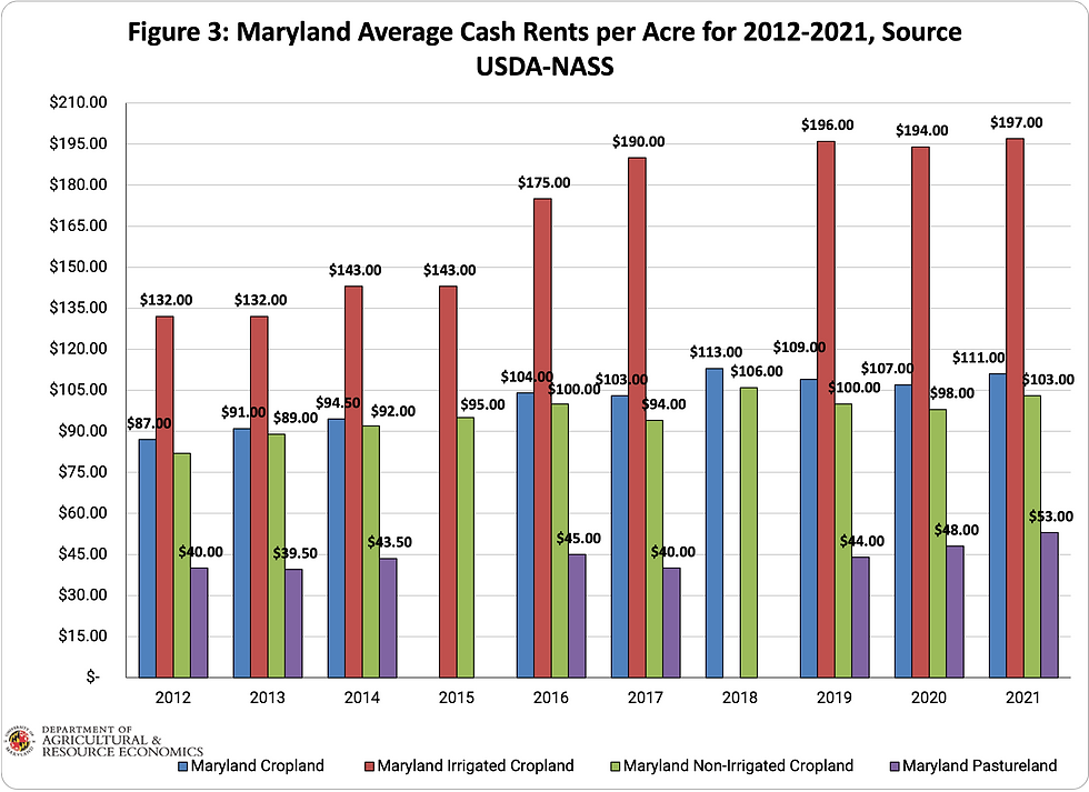 Image of figure 1 displaying average Maryland rental rates per acre from 2012 to 2021