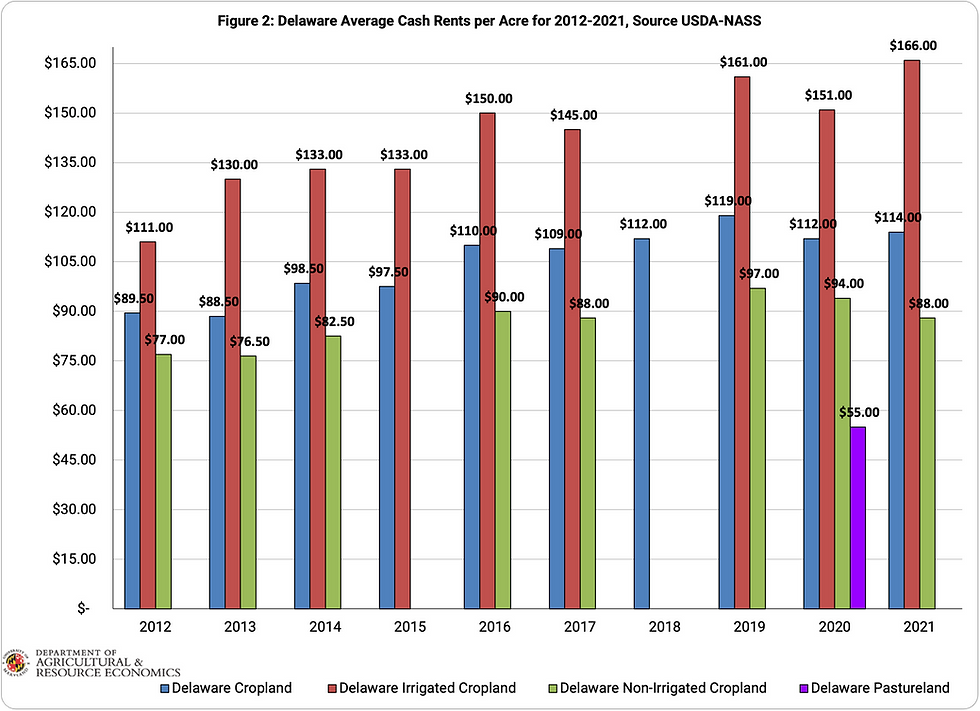 Image of figure 2 showing average rental rates per acre in DE from 2012 to 2021