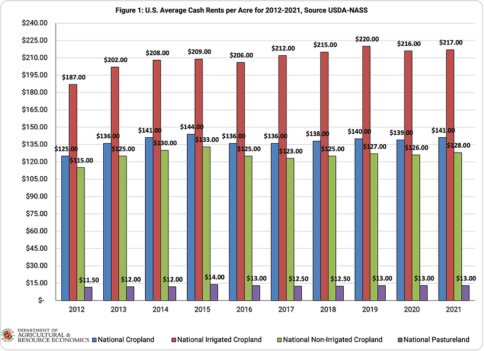 Image of figure 1 displaying average national rental rates per acre from 2012 to 2021