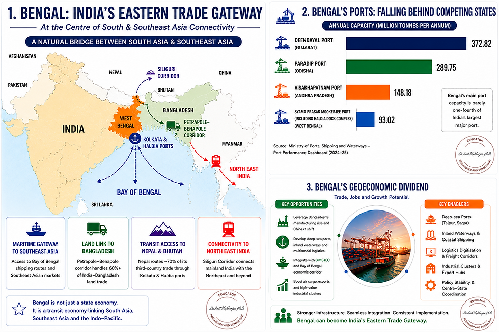 Map showing West Bengal’s strategic connectivity with Bangladesh, Northeast India, BIMSTEC countries, and the Bay of Bengal maritime routes.