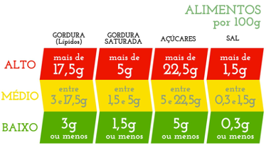 Tabela nutricional dos alimentos