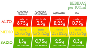 Tabela nutricional das bebidas