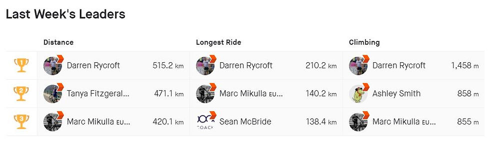 Monocoach Cycle Coach Leaderboard