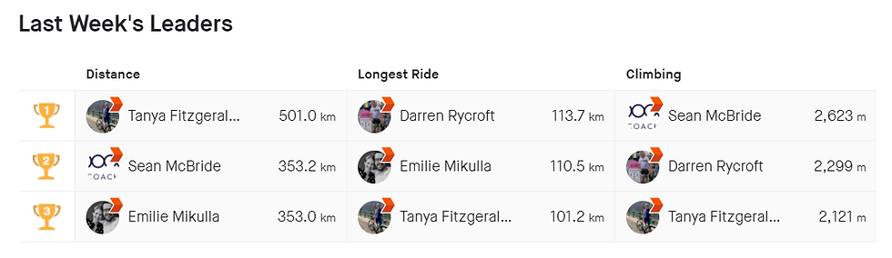 MonoCoach Leaderboard