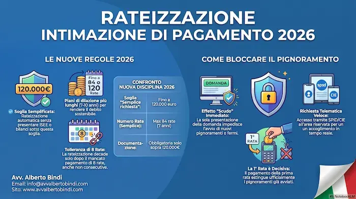 infografica: la rateizzazione intimazione di pagamento