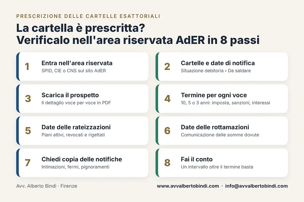 Prescrizione cartella esattoriale: verifiche fai da te !