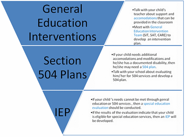Graphic describing general education interventions, section 504 plans and IEPs