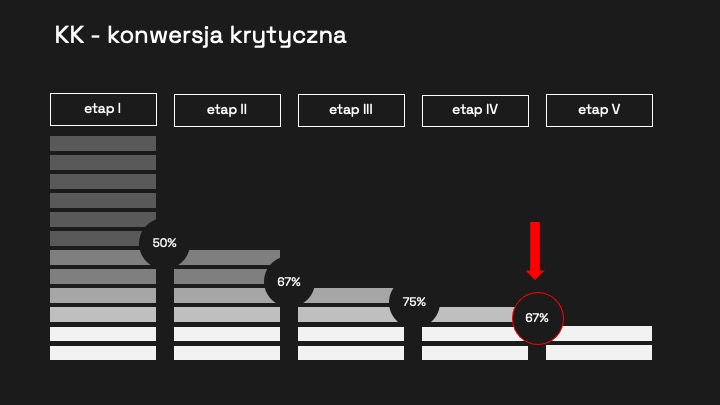 konwersja krytyczna na końcu procesu sprzedaży