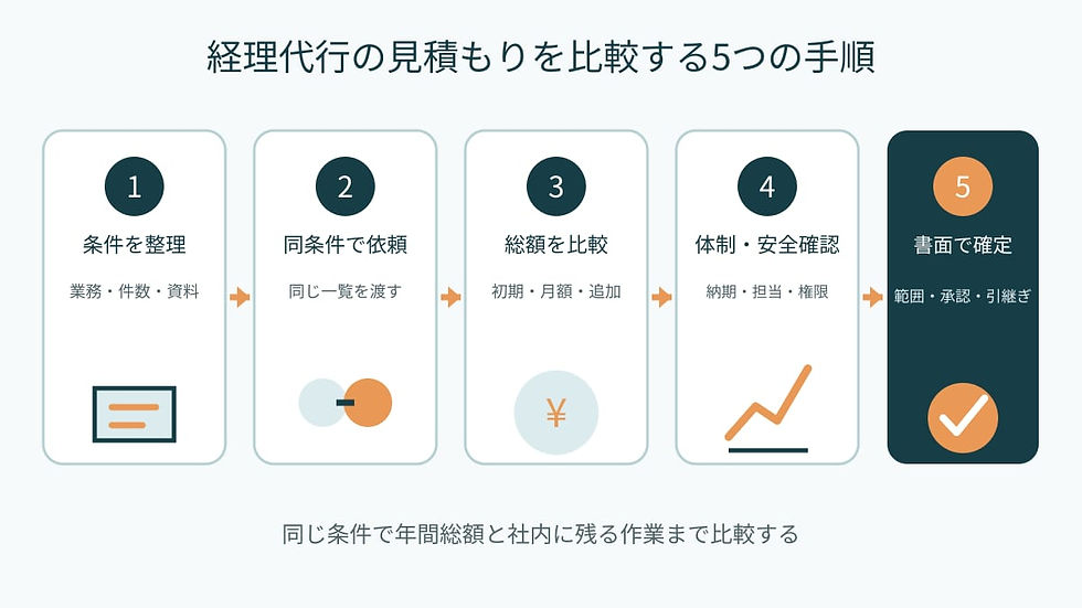 経理代行の見積もりを比較する5つの手順