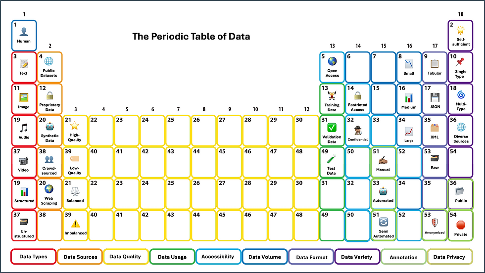 Felipe Castro Quiles - graphical representation of the "Periodic Table of Data," featuring a structured layout similar to the periodic table of elements. The table is divided into categories such as Types of Data, Data Sources, Data Quality, Data Usage, Data Accessibility, Data Volume, Data Format, Data Variety, Data Annotation, and Data Privacy. Each category is visually distinguished with symbols or icons representing different aspects of data, such as images, audio, structured data, and various data access levels.