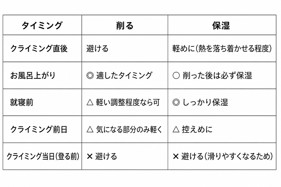 クライミング指皮の削る・保湿タイミングの早見表