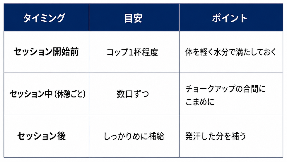 クライミングのセッション前・休憩中・終了後の水分補給の目安をまとめた表