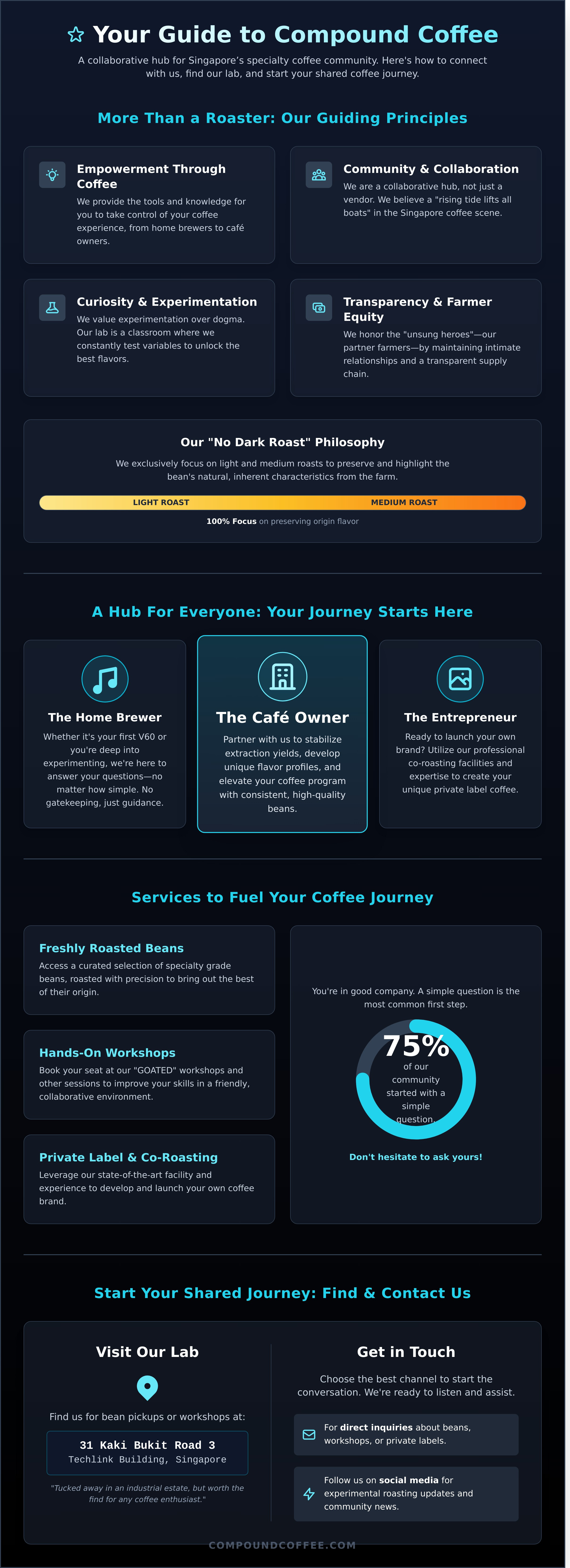 Compound coffee contact infographic - visual guide