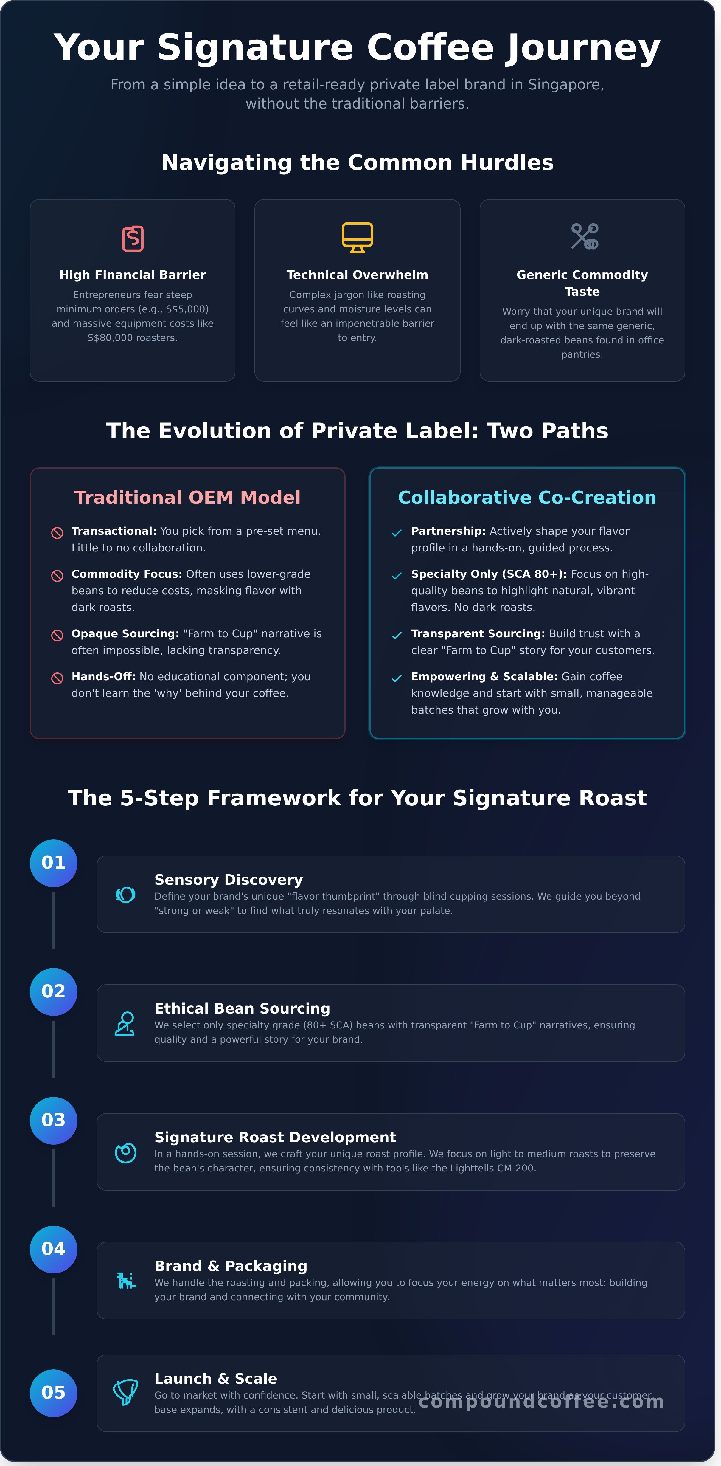 Private label coffee creation