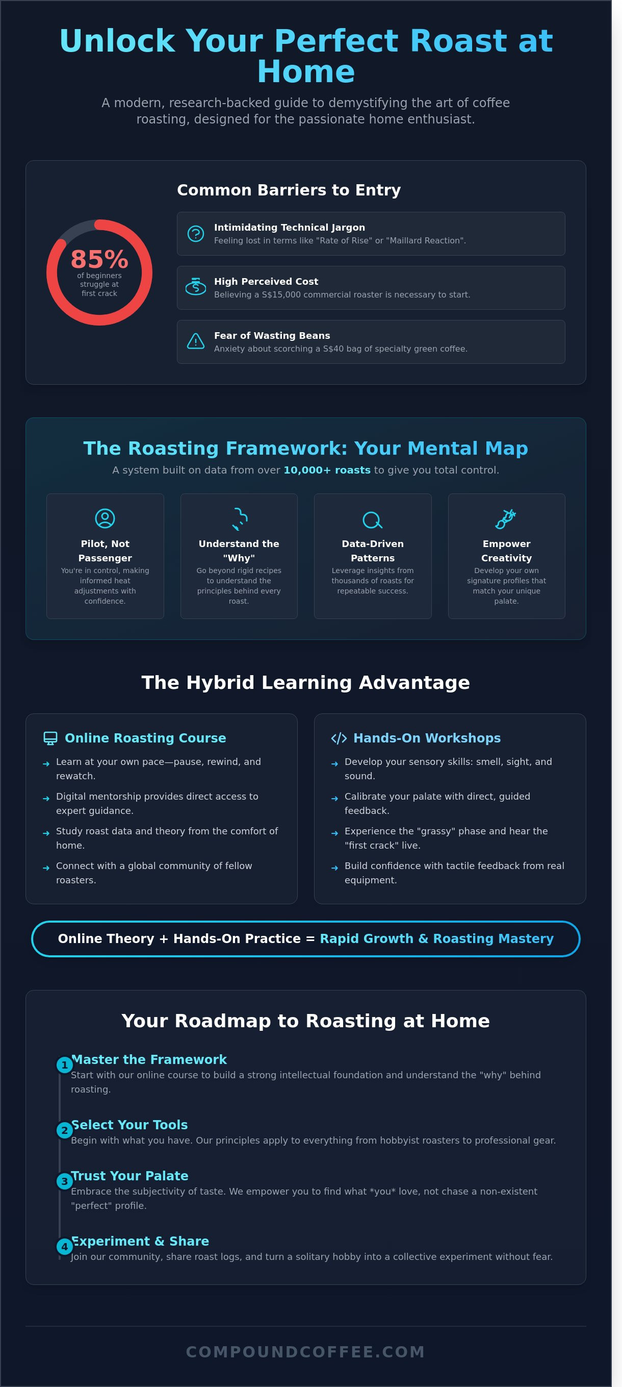 Online roasting course