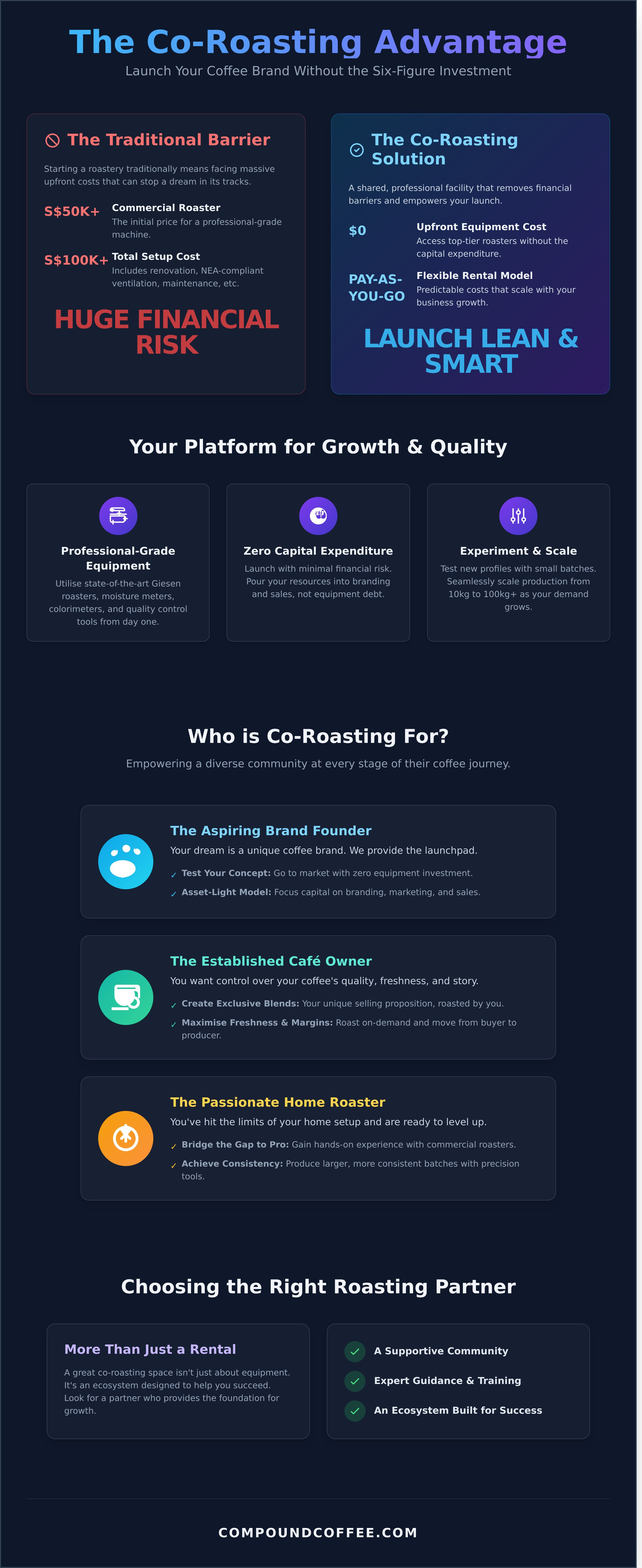 Co-roasting space rental infographic - visual guide