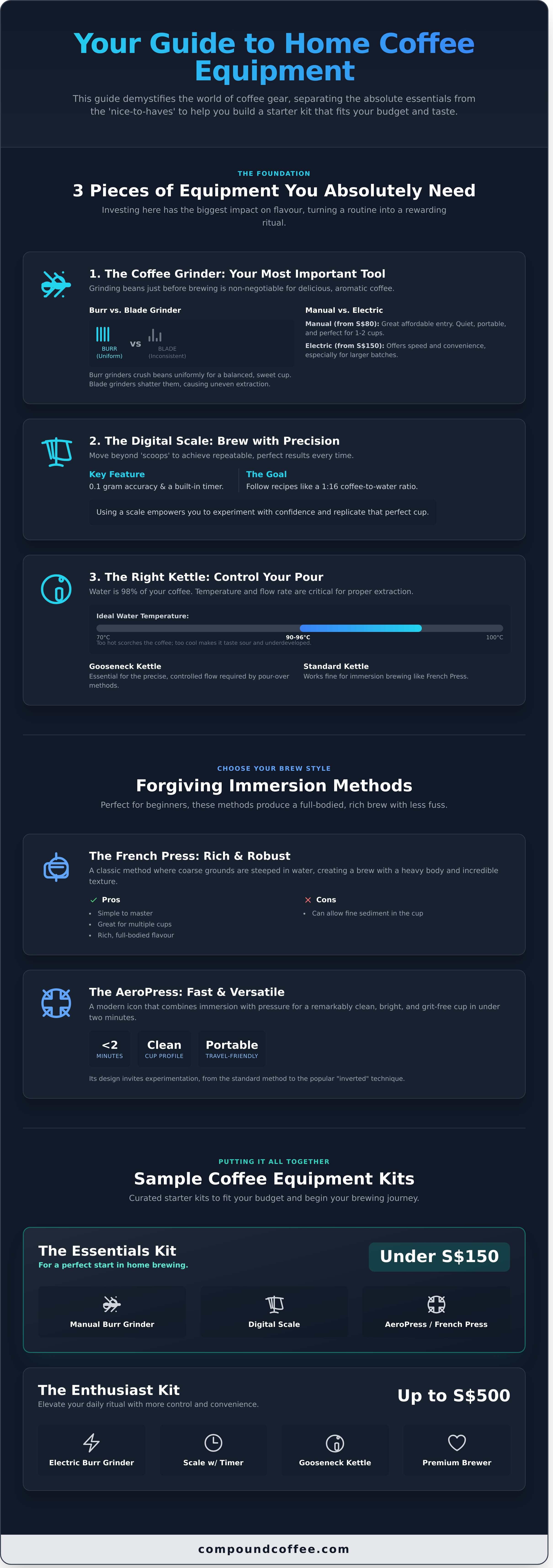 Coffee equipment infographic - visual guide