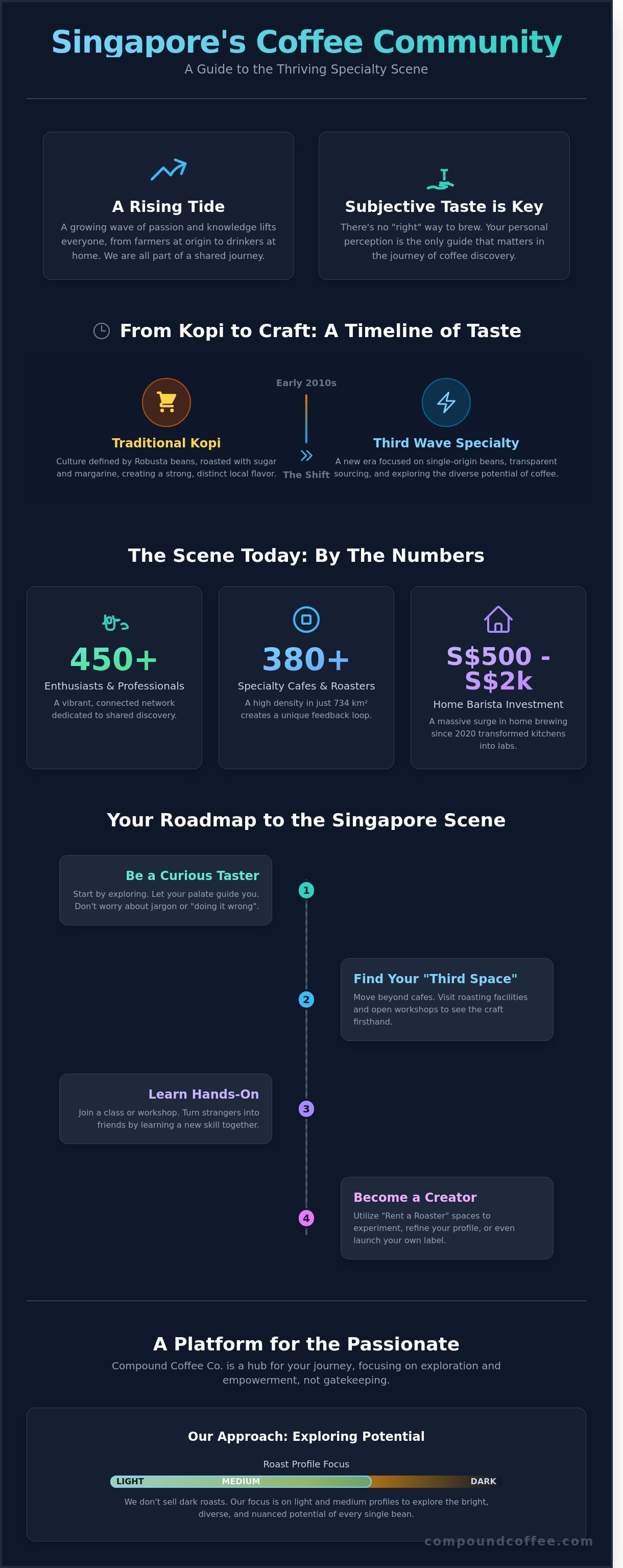 Coffee community singapore